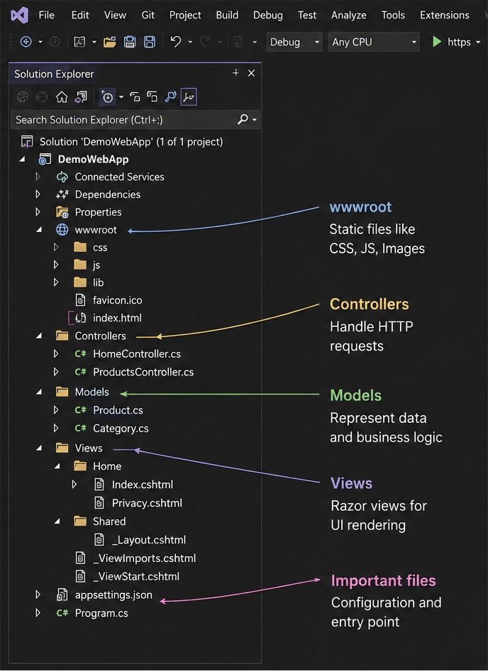 ASP.NET Core folder structure in Visual Studio Solution Explorer showing Controllers Models Views wwwroot