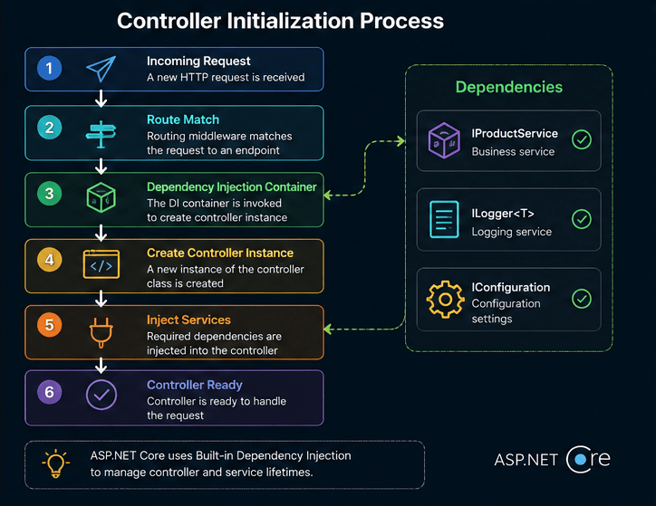 ASP.NET Core controller initialization process