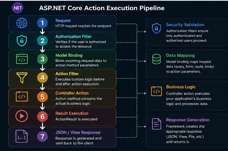 ASP.NET Core action method execution process